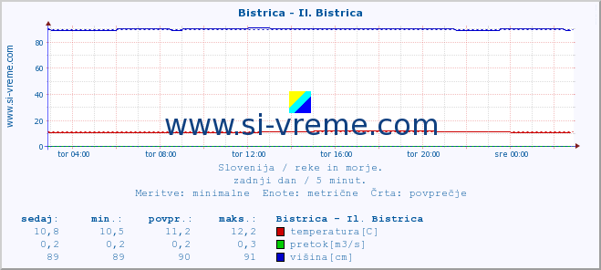 POVPREČJE :: Bistrica - Il. Bistrica :: temperatura | pretok | višina :: zadnji dan / 5 minut.