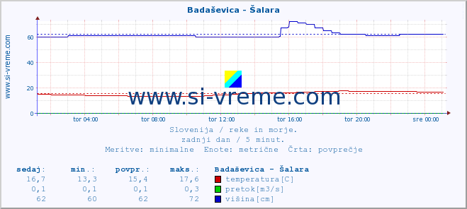 POVPREČJE :: Badaševica - Šalara :: temperatura | pretok | višina :: zadnji dan / 5 minut.