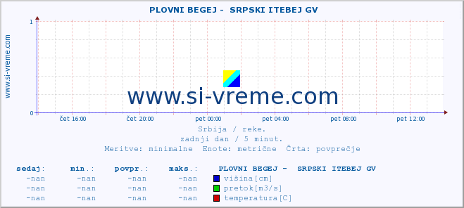 POVPREČJE ::  PLOVNI BEGEJ -  SRPSKI ITEBEJ GV :: višina | pretok | temperatura :: zadnji dan / 5 minut.