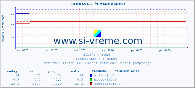 POVPREČJE ::  TAMNAVA -  ĆEMANOV MOST :: višina | pretok | temperatura :: zadnji dan / 5 minut.