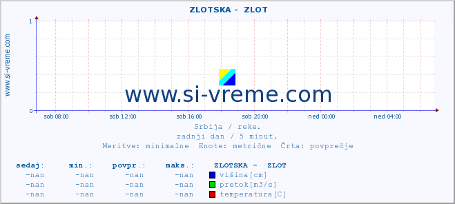 POVPREČJE ::  ZLOTSKA -  ZLOT :: višina | pretok | temperatura :: zadnji dan / 5 minut.