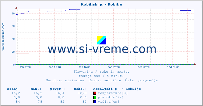 POVPREČJE :: Kobiljski p. - Kobilje :: temperatura | pretok | višina :: zadnji dan / 5 minut.