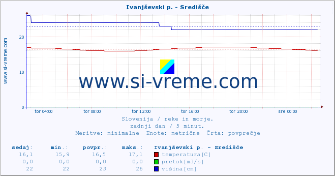 POVPREČJE :: Ivanjševski p. - Središče :: temperatura | pretok | višina :: zadnji dan / 5 minut.