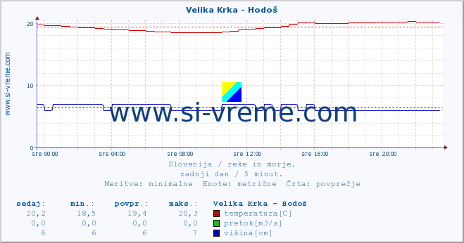 POVPREČJE :: Velika Krka - Hodoš :: temperatura | pretok | višina :: zadnji dan / 5 minut.