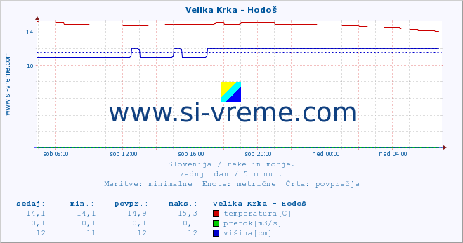 POVPREČJE :: Velika Krka - Hodoš :: temperatura | pretok | višina :: zadnji dan / 5 minut.