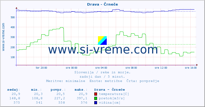 POVPREČJE :: Drava - Črneče :: temperatura | pretok | višina :: zadnji dan / 5 minut.