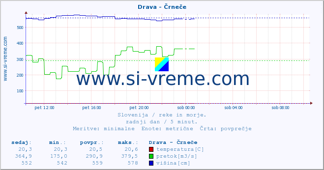 POVPREČJE :: Drava - Črneče :: temperatura | pretok | višina :: zadnji dan / 5 minut.