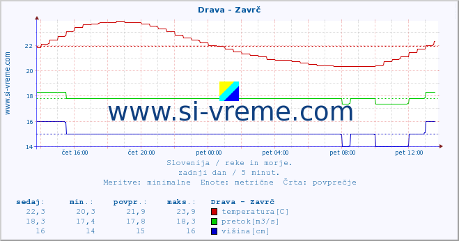 POVPREČJE :: Drava - Zavrč :: temperatura | pretok | višina :: zadnji dan / 5 minut.