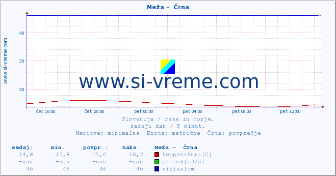 POVPREČJE :: Meža -  Črna :: temperatura | pretok | višina :: zadnji dan / 5 minut.