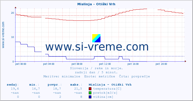 POVPREČJE :: Mislinja - Otiški Vrh :: temperatura | pretok | višina :: zadnji dan / 5 minut.