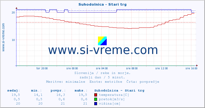 POVPREČJE :: Suhodolnica - Stari trg :: temperatura | pretok | višina :: zadnji dan / 5 minut.