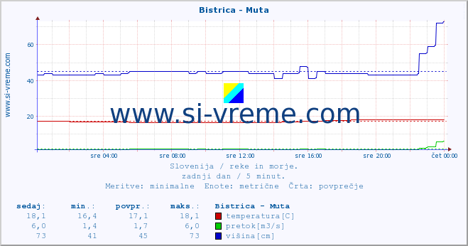 POVPREČJE :: Bistrica - Muta :: temperatura | pretok | višina :: zadnji dan / 5 minut.