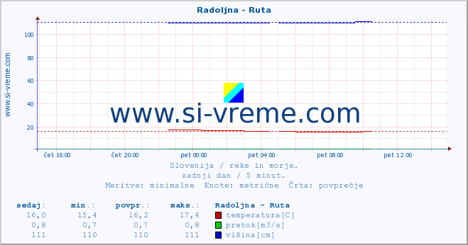 POVPREČJE :: Radoljna - Ruta :: temperatura | pretok | višina :: zadnji dan / 5 minut.