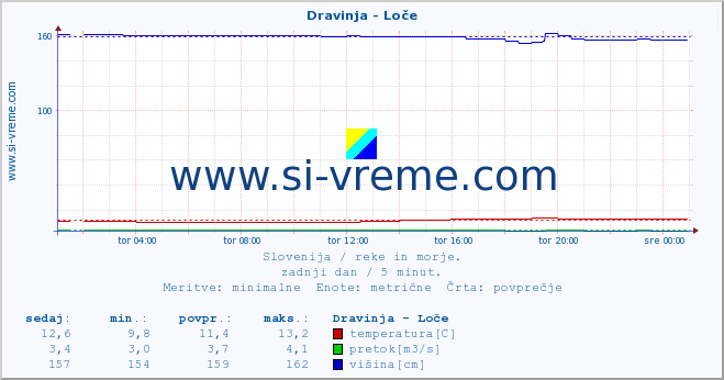 POVPREČJE :: Dravinja - Loče :: temperatura | pretok | višina :: zadnji dan / 5 minut.