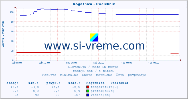 POVPREČJE :: Rogatnica - Podlehnik :: temperatura | pretok | višina :: zadnji dan / 5 minut.