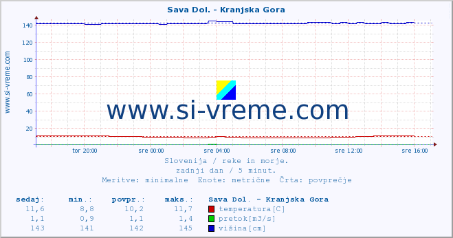 POVPREČJE :: Sava Dol. - Kranjska Gora :: temperatura | pretok | višina :: zadnji dan / 5 minut.