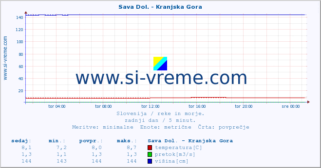 POVPREČJE :: Sava Dol. - Kranjska Gora :: temperatura | pretok | višina :: zadnji dan / 5 minut.