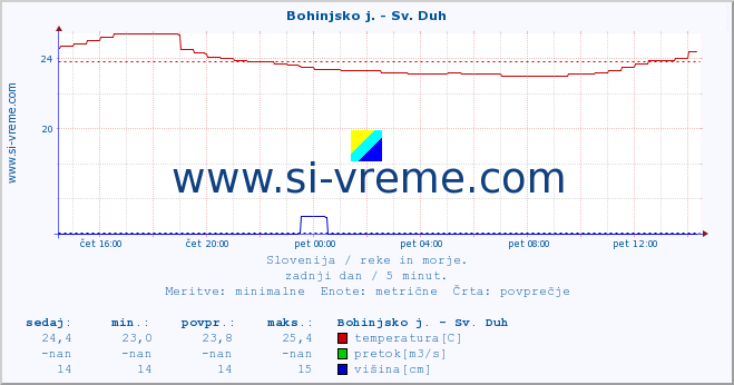 POVPREČJE :: Bohinjsko j. - Sv. Duh :: temperatura | pretok | višina :: zadnji dan / 5 minut.