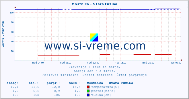 POVPREČJE :: Mostnica - Stara Fužina :: temperatura | pretok | višina :: zadnji dan / 5 minut.