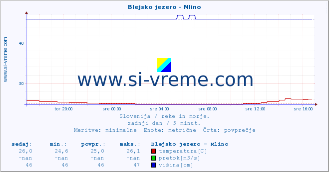 POVPREČJE :: Blejsko jezero - Mlino :: temperatura | pretok | višina :: zadnji dan / 5 minut.