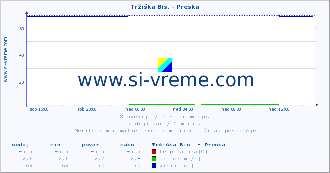 POVPREČJE :: Tržiška Bis. - Preska :: temperatura | pretok | višina :: zadnji dan / 5 minut.