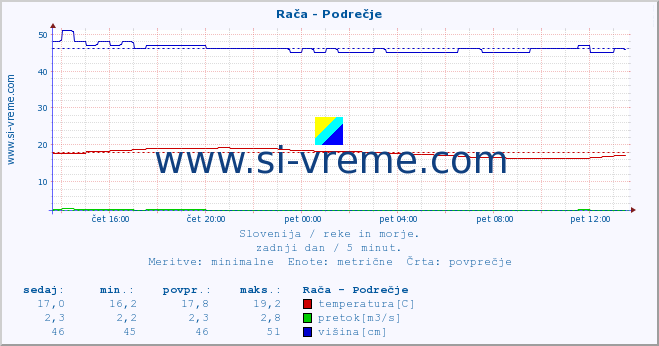 POVPREČJE :: Rača - Podrečje :: temperatura | pretok | višina :: zadnji dan / 5 minut.