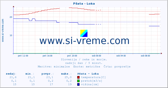 POVPREČJE :: Pšata - Loka :: temperatura | pretok | višina :: zadnji dan / 5 minut.