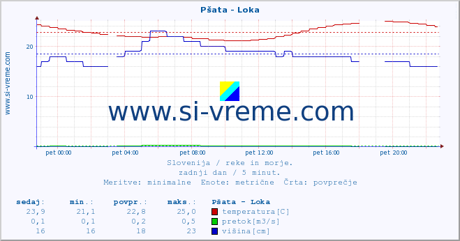 POVPREČJE :: Pšata - Loka :: temperatura | pretok | višina :: zadnji dan / 5 minut.