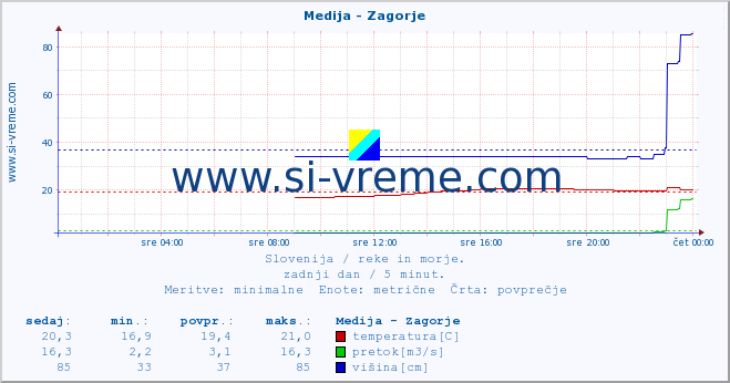 POVPREČJE :: Medija - Zagorje :: temperatura | pretok | višina :: zadnji dan / 5 minut.