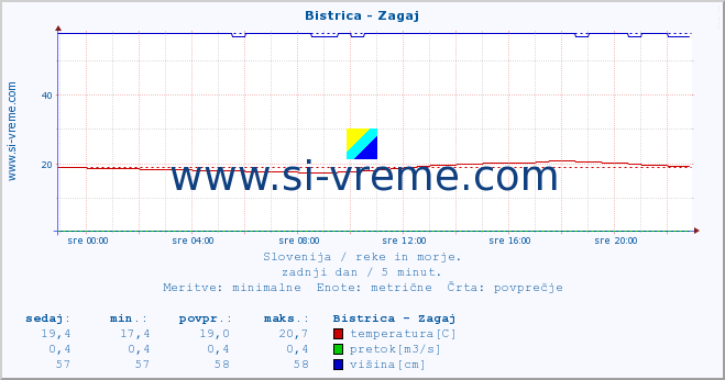 POVPREČJE :: Bistrica - Zagaj :: temperatura | pretok | višina :: zadnji dan / 5 minut.