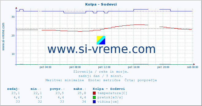 POVPREČJE :: Kolpa - Sodevci :: temperatura | pretok | višina :: zadnji dan / 5 minut.