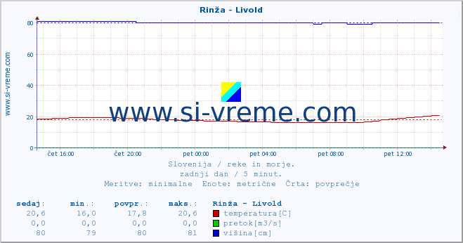 POVPREČJE :: Rinža - Livold :: temperatura | pretok | višina :: zadnji dan / 5 minut.