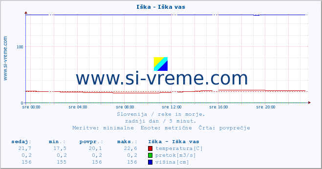 POVPREČJE :: Iška - Iška vas :: temperatura | pretok | višina :: zadnji dan / 5 minut.