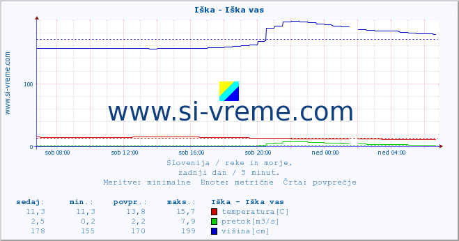 POVPREČJE :: Iška - Iška vas :: temperatura | pretok | višina :: zadnji dan / 5 minut.