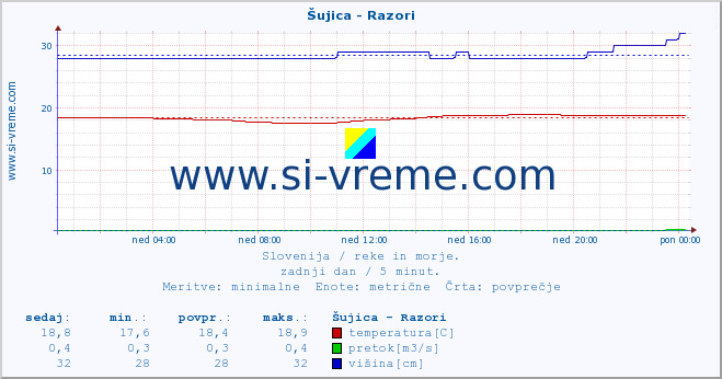 POVPREČJE :: Šujica - Razori :: temperatura | pretok | višina :: zadnji dan / 5 minut.