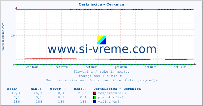 POVPREČJE :: Cerkniščica - Cerknica :: temperatura | pretok | višina :: zadnji dan / 5 minut.