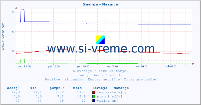 POVPREČJE :: Savinja - Nazarje :: temperatura | pretok | višina :: zadnji dan / 5 minut.