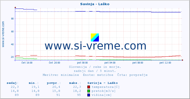 POVPREČJE :: Savinja - Laško :: temperatura | pretok | višina :: zadnji dan / 5 minut.