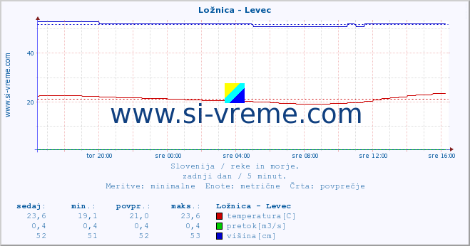 POVPREČJE :: Ložnica - Levec :: temperatura | pretok | višina :: zadnji dan / 5 minut.