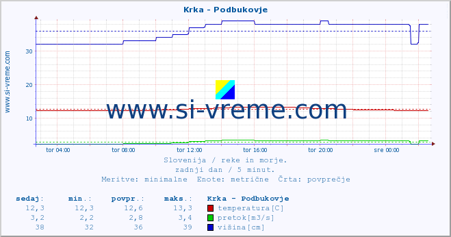 POVPREČJE :: Krka - Podbukovje :: temperatura | pretok | višina :: zadnji dan / 5 minut.