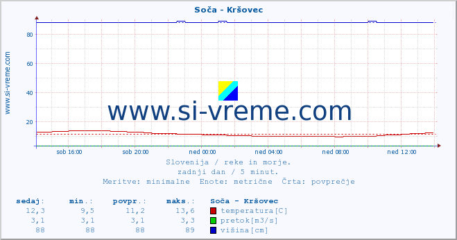 POVPREČJE :: Soča - Kršovec :: temperatura | pretok | višina :: zadnji dan / 5 minut.