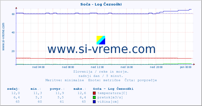 POVPREČJE :: Soča - Log Čezsoški :: temperatura | pretok | višina :: zadnji dan / 5 minut.