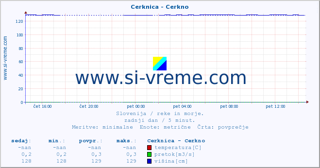 POVPREČJE :: Cerknica - Cerkno :: temperatura | pretok | višina :: zadnji dan / 5 minut.