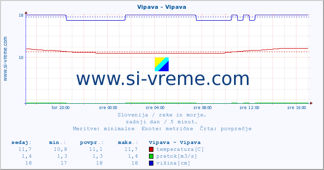 POVPREČJE :: Vipava - Vipava :: temperatura | pretok | višina :: zadnji dan / 5 minut.