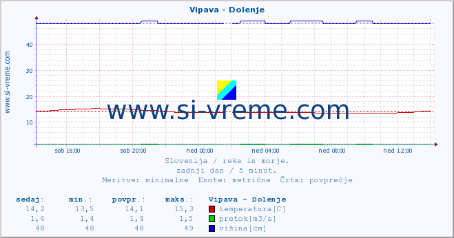 POVPREČJE :: Vipava - Dolenje :: temperatura | pretok | višina :: zadnji dan / 5 minut.