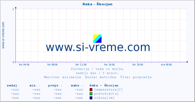 POVPREČJE :: Reka - Škocjan :: temperatura | pretok | višina :: zadnji dan / 5 minut.