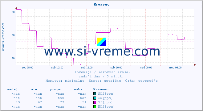 POVPREČJE :: Krvavec :: SO2 | CO | O3 | NO2 :: zadnji dan / 5 minut.