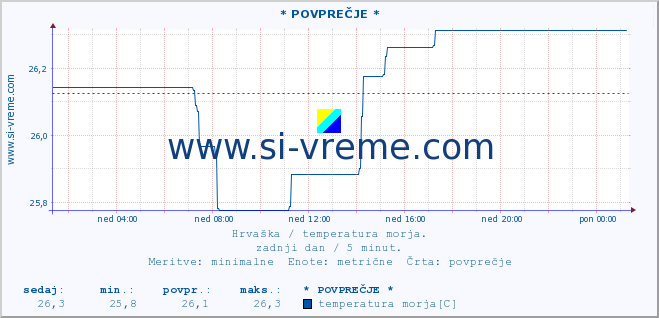 POVPREČJE :: Mali LoÅ¡inj A :: temperatura morja :: zadnji dan / 5 minut.