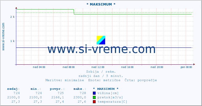 POVPREČJE :: * MAKSIMUM * :: višina | pretok | temperatura :: zadnji dan / 5 minut.