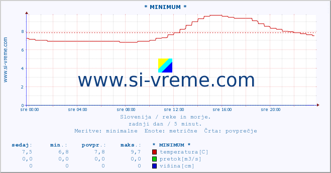 POVPREČJE :: * MINIMUM * :: temperatura | pretok | višina :: zadnji dan / 5 minut.